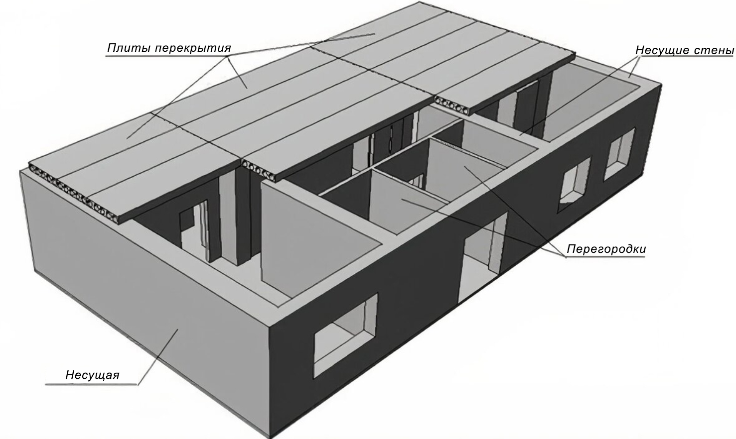 Несущие стены и перегородки
